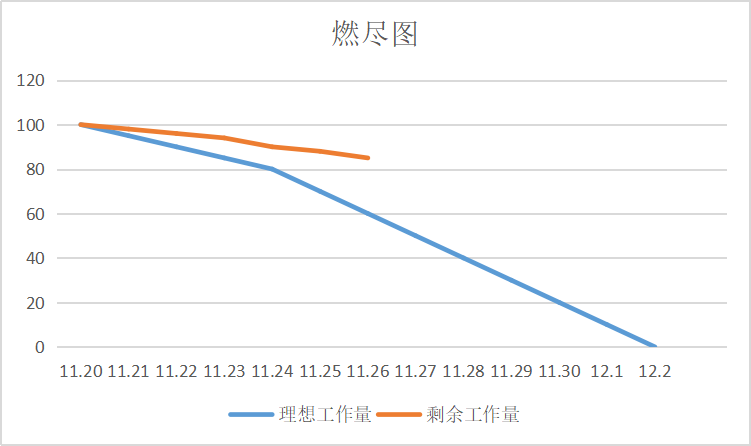 燃尽图