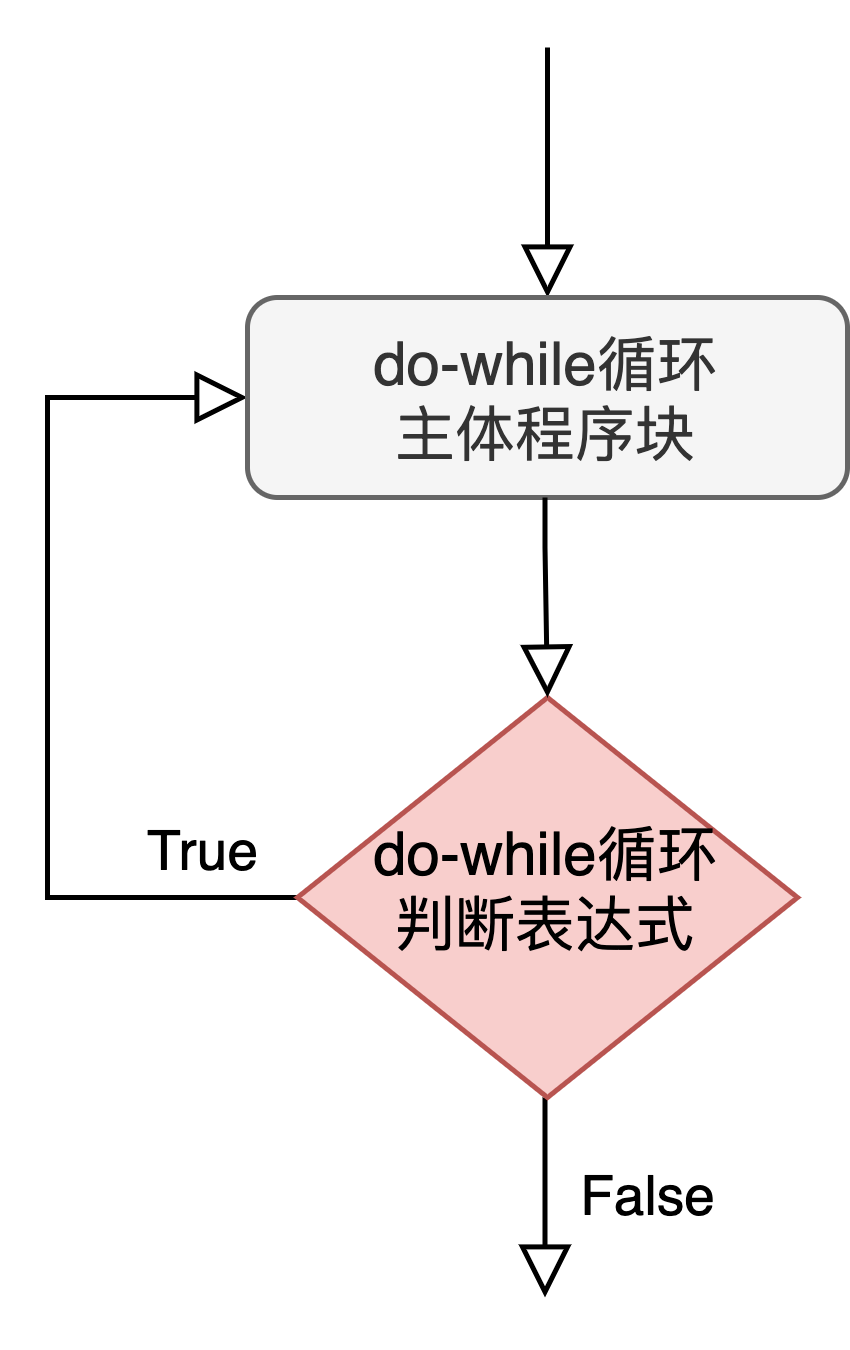 C语言do-while循环