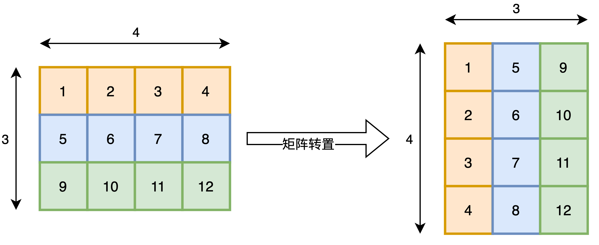 矩阵转置图示