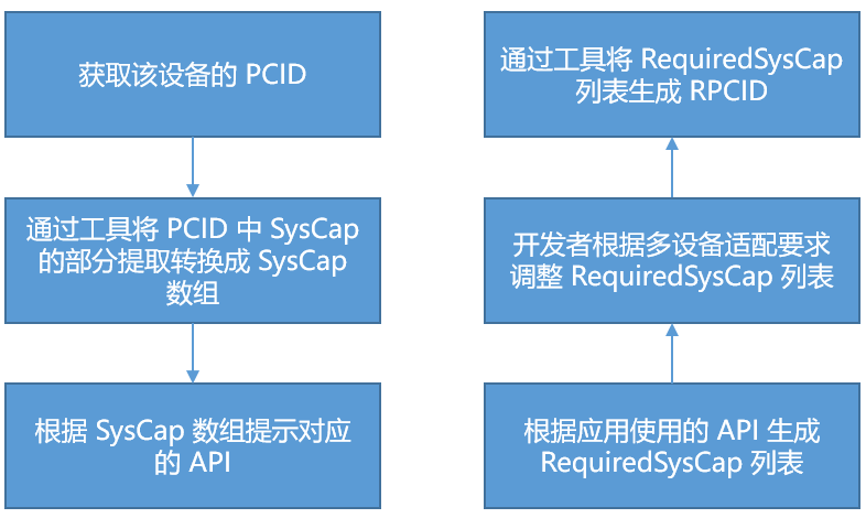 OpenHarmony_SDK与系统能力详解-CSDN社区