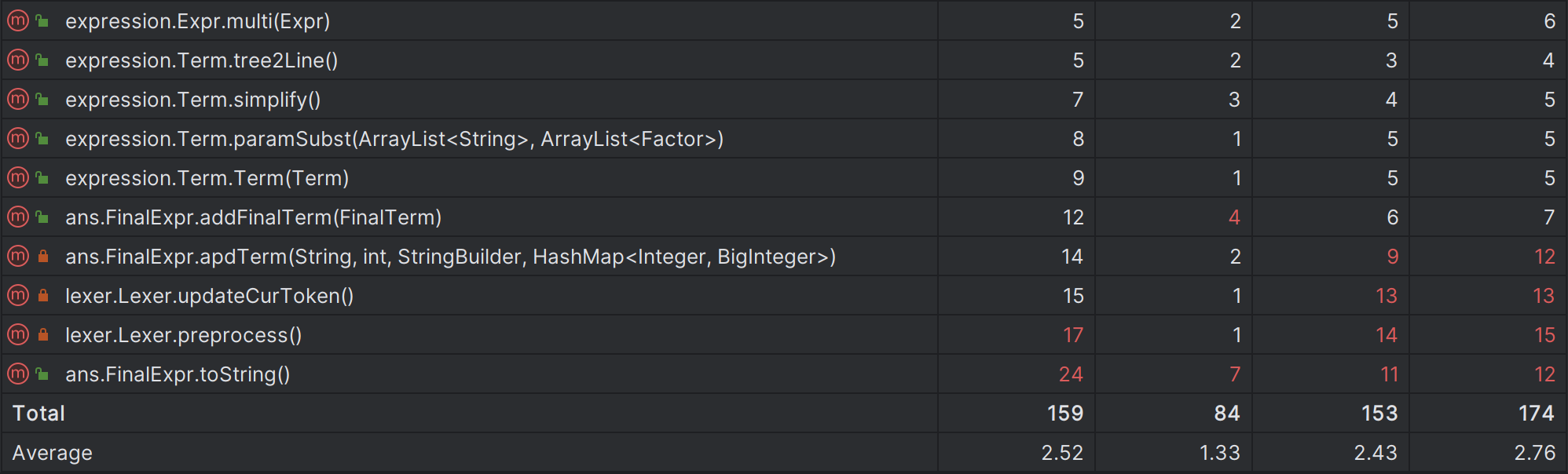 Method metrics 3