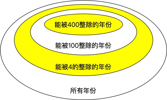 闰年的集合关系