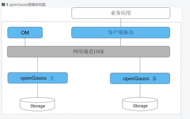 GaussDB与openGauss数据库简要对比-CSDN社区