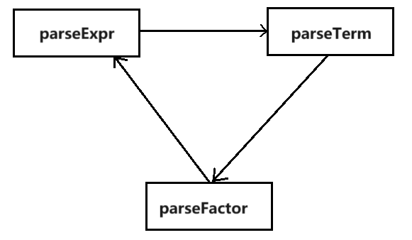 parse方法调用图