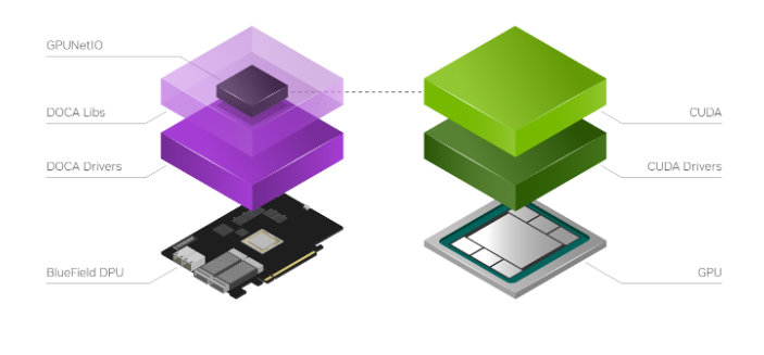 使用 NVIDIA DOCA GPUNetIO 进行内联 GPU 数据包处理-CSDN社区