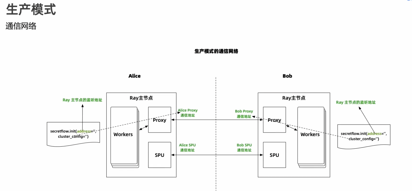 3.21 第四讲 -- 上手隐语SecretFlow安装部署-CSDN社区