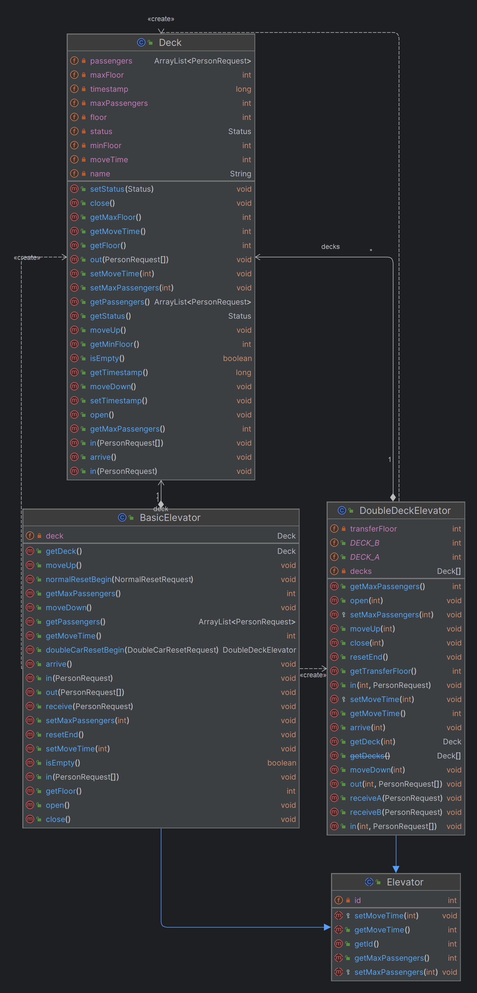 UML-Elevator.png