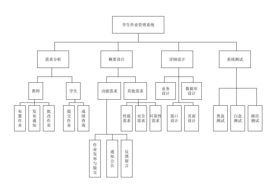 第七周作业----任务分解-CSDN社区