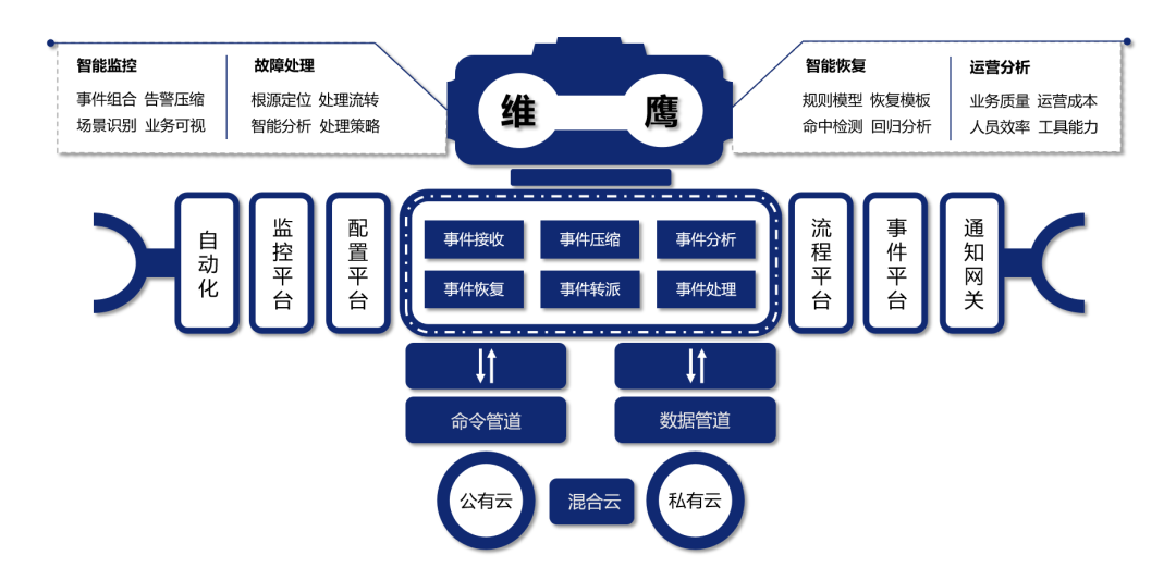 集中监控效果差 腾云悦智给出解决方案 Csdn社区