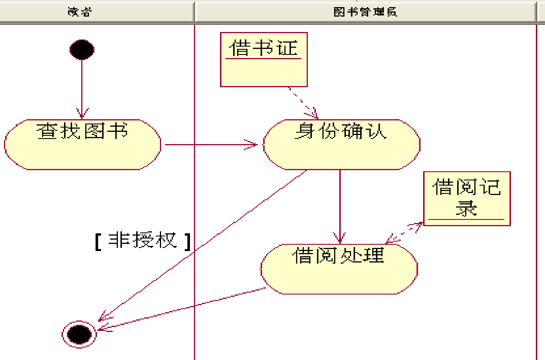 图书借阅流程图一个权益的从生到死应该是后台让她生然后他在卖货人和