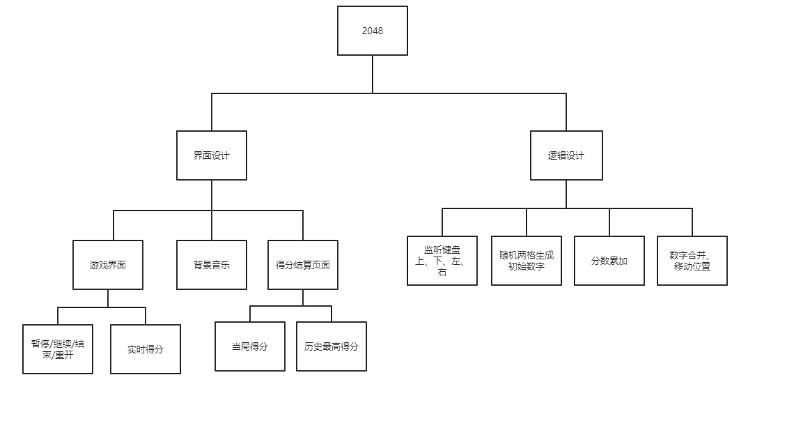 第七周作业--任务分解-CSDN社区