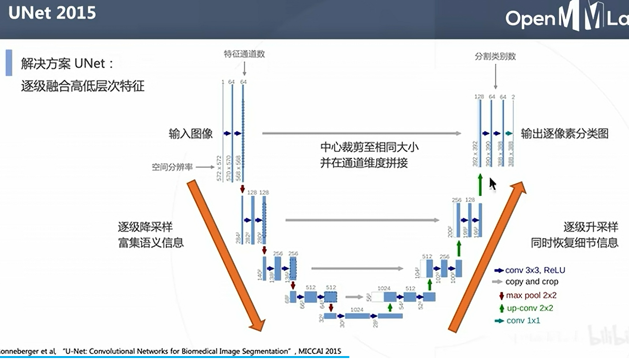 【OpenMMLab-AI实战营第二期】08-MMSegmentation概述课-CSDN社区