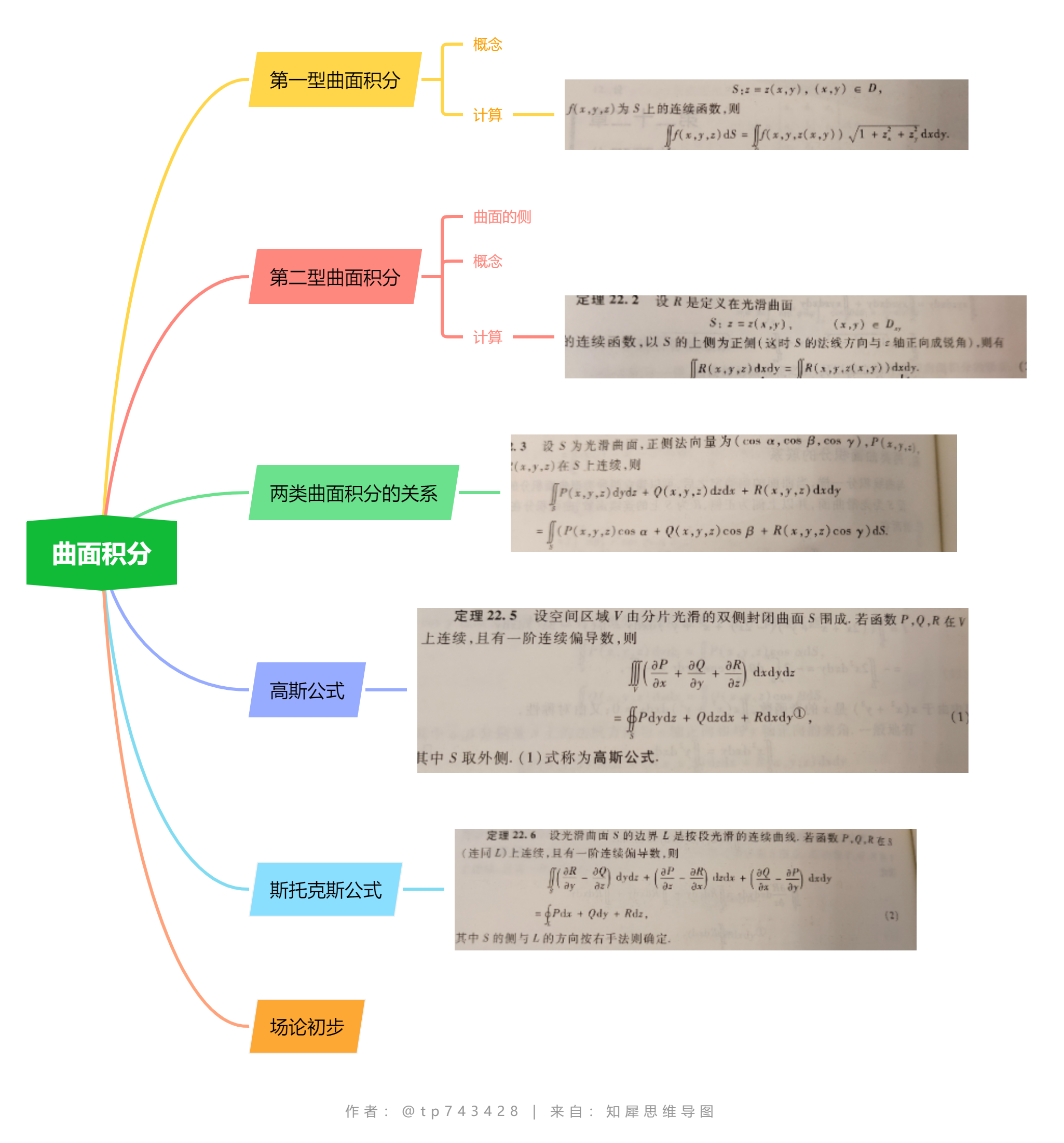 数学分析下册第1622章思维导图