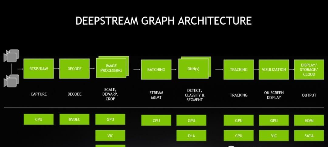 我的NVIDIA开发者之旅——DeepStream介绍与使用-CSDN社区