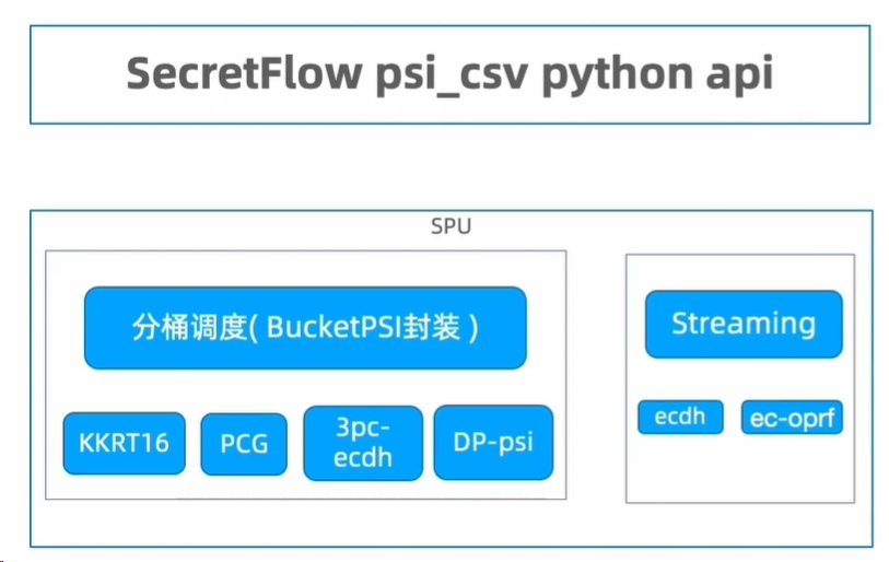隐语隐私计算实训营【第五讲】-CSDN社区
