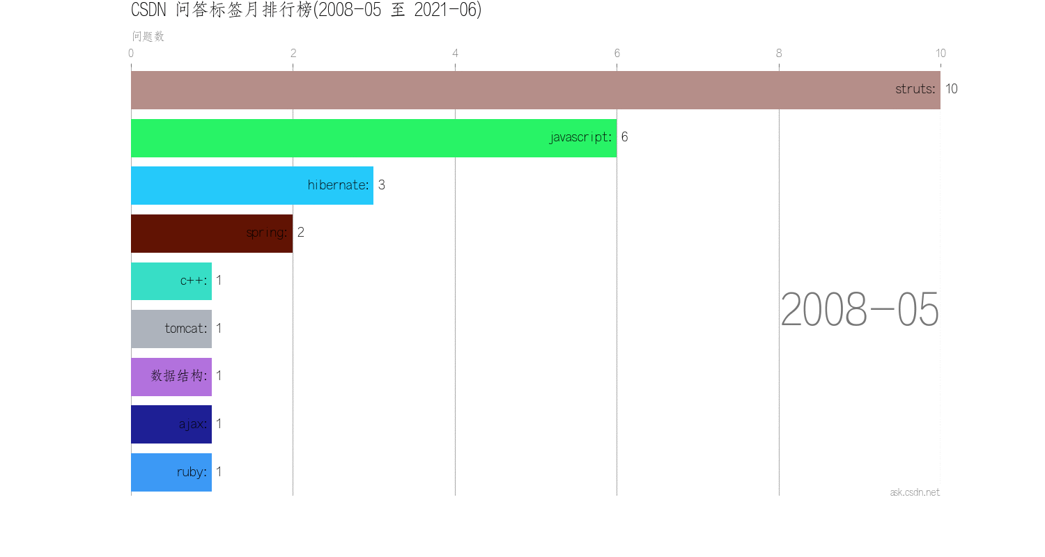 CSDN 问答标签月度排行榜(2008.5-2021.6)