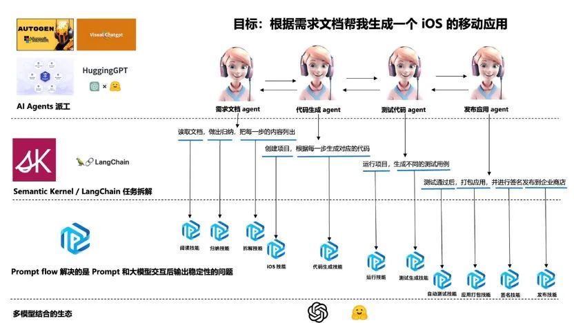Semantic Kernel 开启大语言模型应用框架之门-CSDN社区