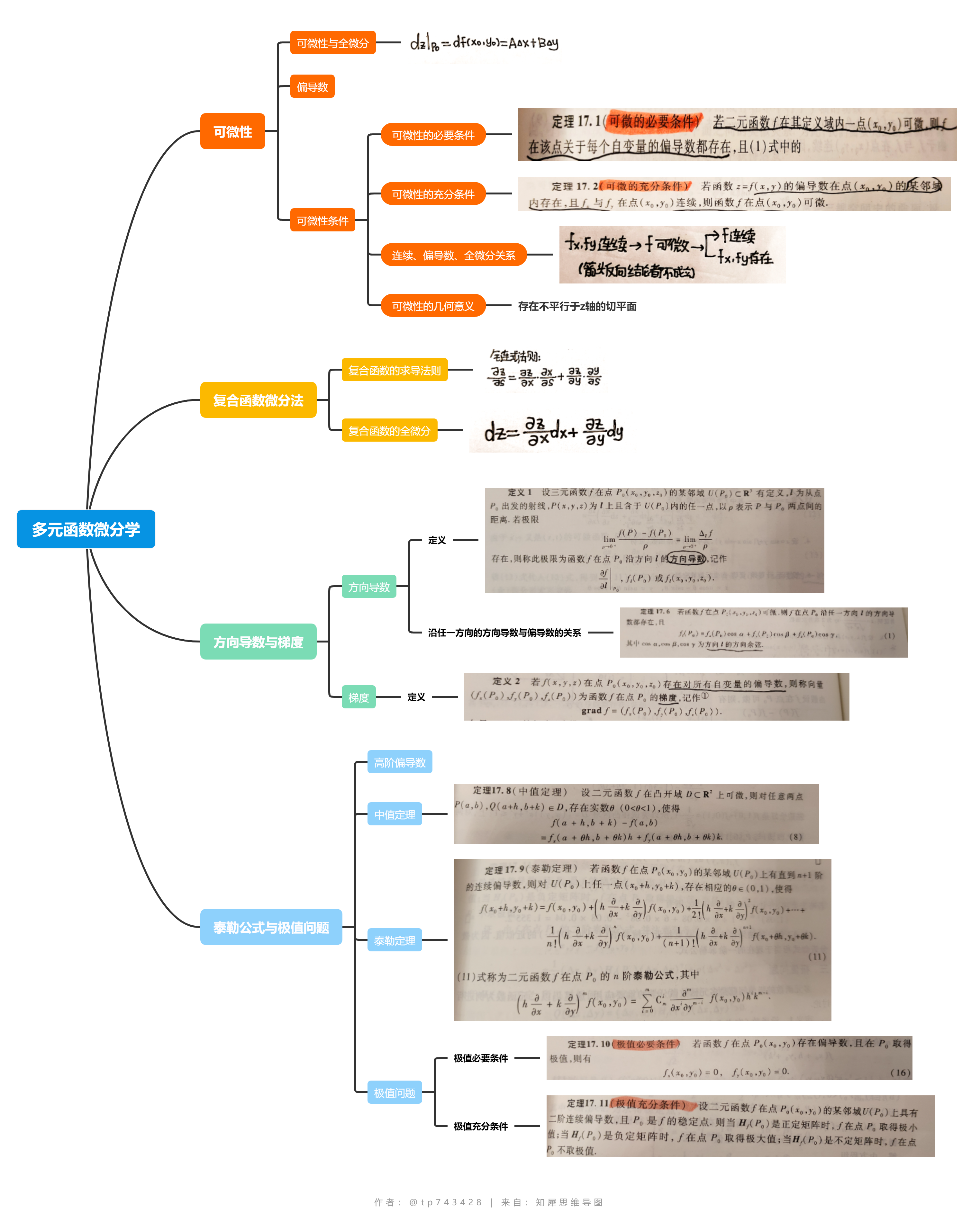 数学分析下册第1622章思维导图