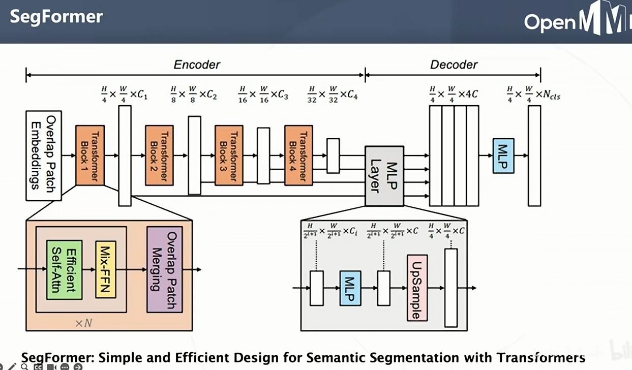 【OpenMMLab-AI实战营第二期】08-MMSegmentation概述课-CSDN社区