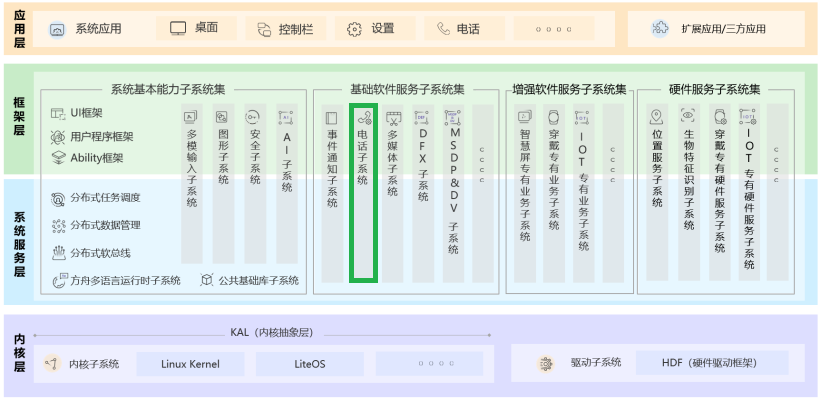 OpenHarmony电话子系统源码流程解析-CSDN社区
