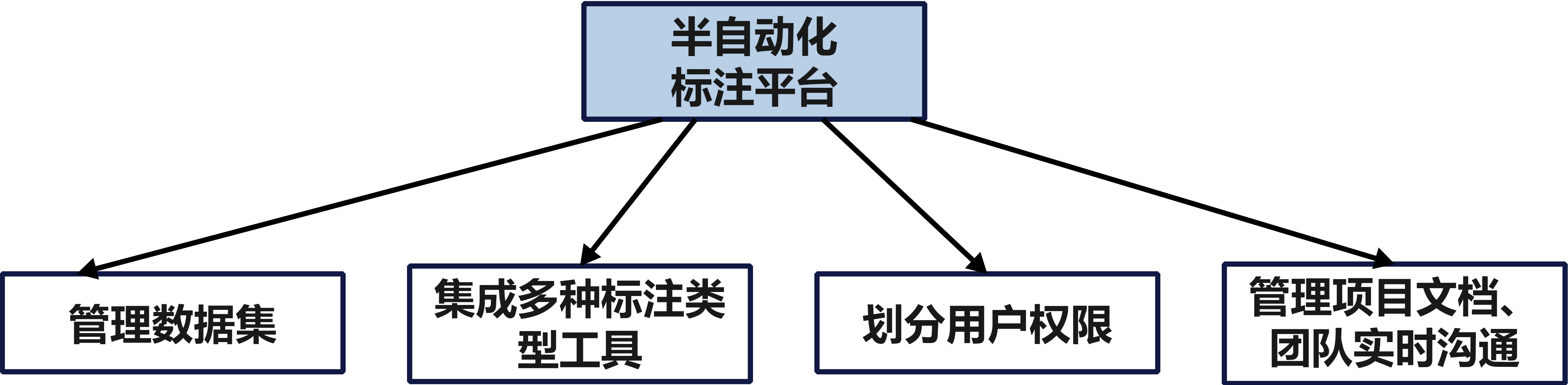 半自动化数据标注平台——分析与设计-CSDN社区